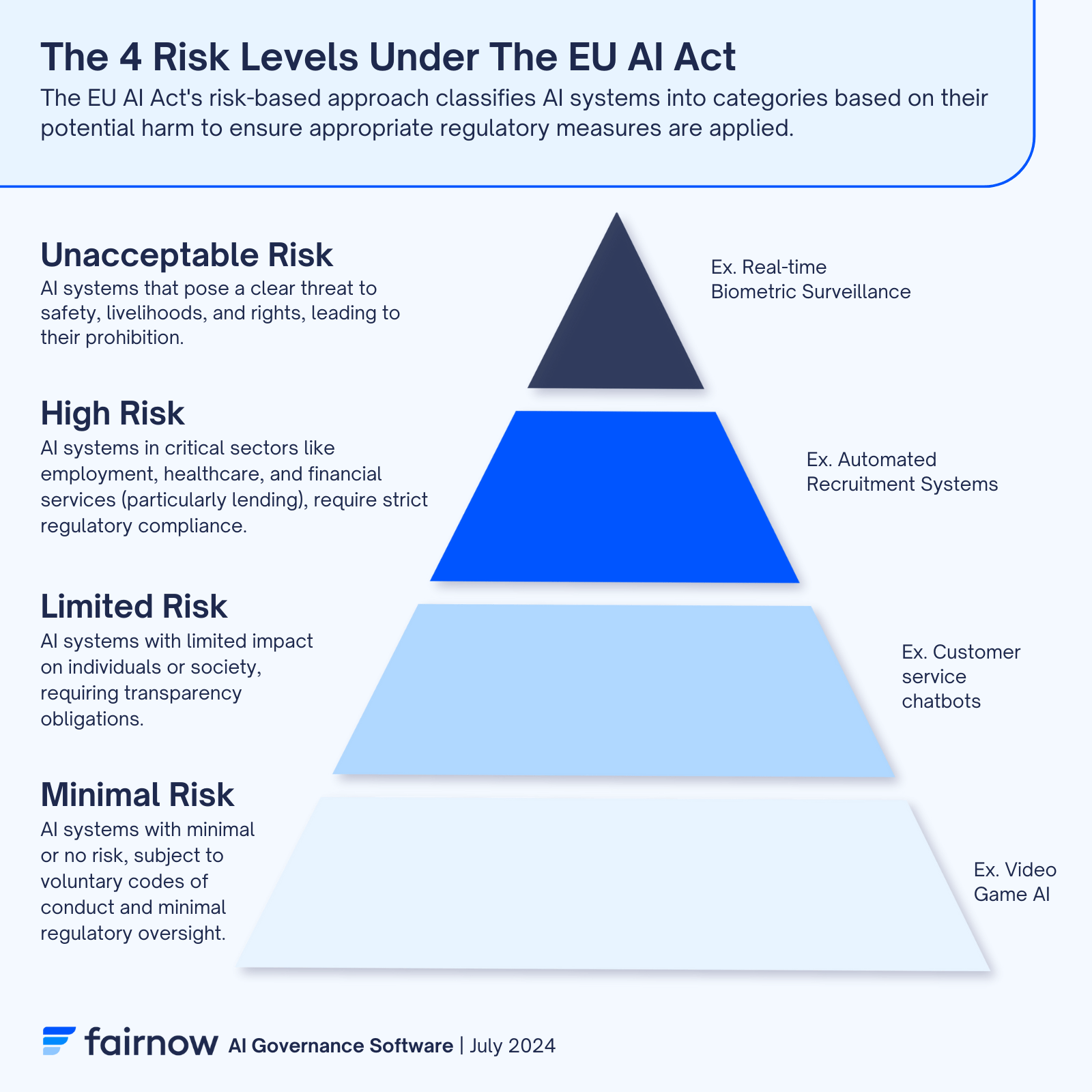 EU AI Act Risk-Based Classifications FairNow