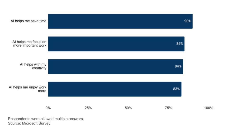 Employee adoption of AI in the workplace