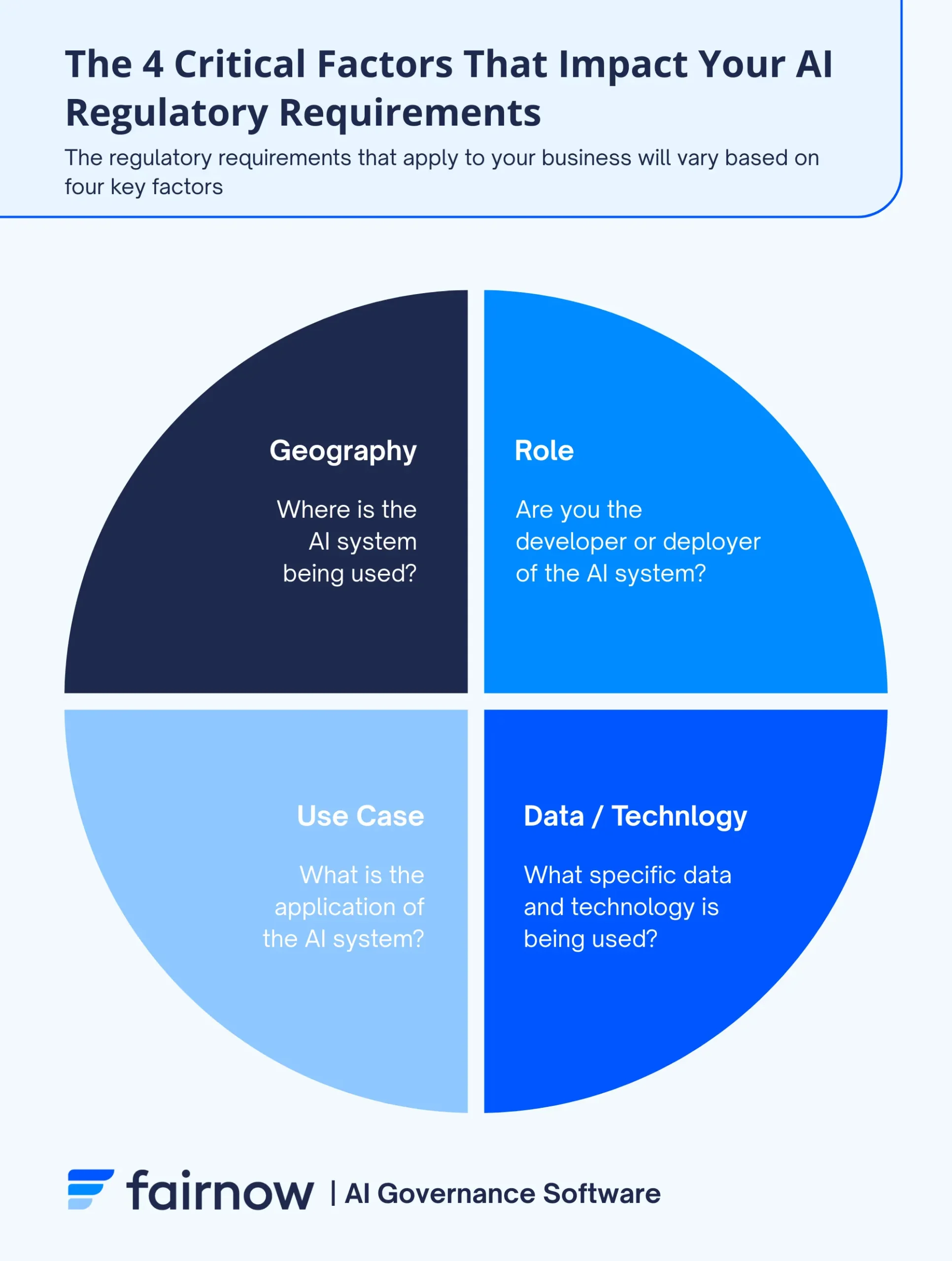 Image describing the 4 factors impacting AI Compliance requirements
