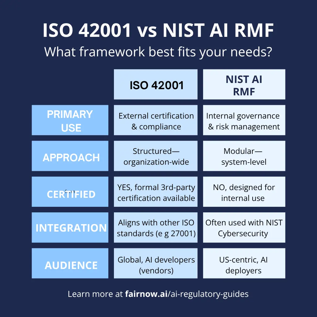 Comparison Chart Image between ISO 42001 vs NIST AI RFM.