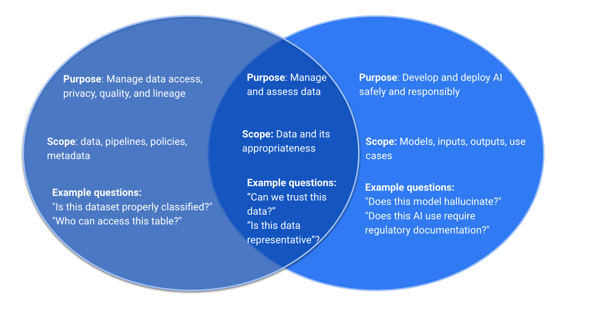 Image that compares AI Governance with Data Governance