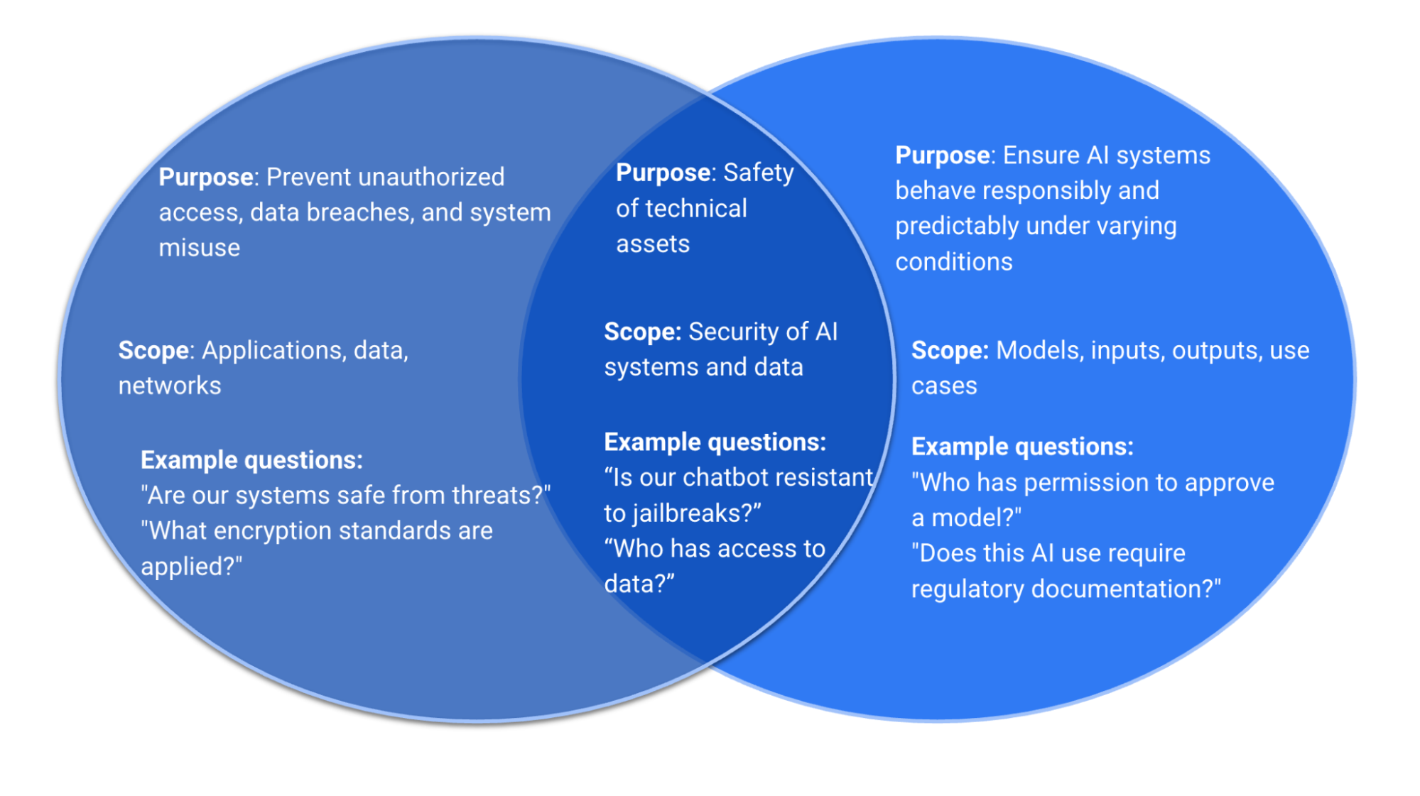 Diagram that compares AI Governance vs Information Security ( InfoSec)