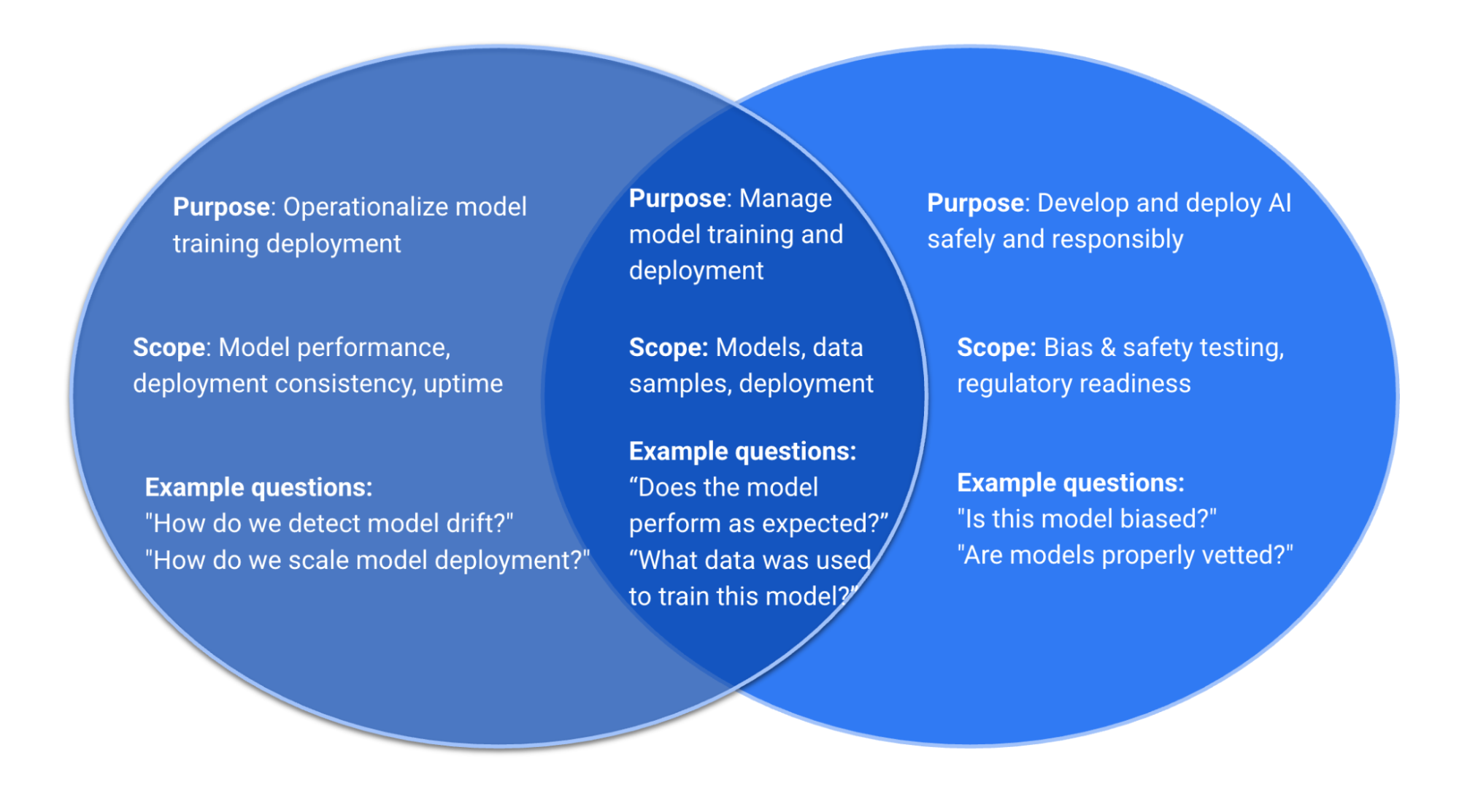 Diagram comparing AI Governance with Machine Learning Operations (MLOps)