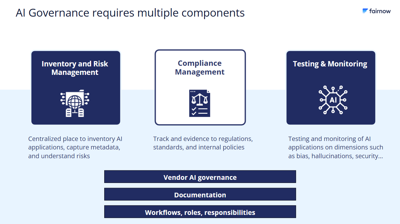 Diagram created by FairNow of the few activities that show up in nearly every well-run AI Governance program: 