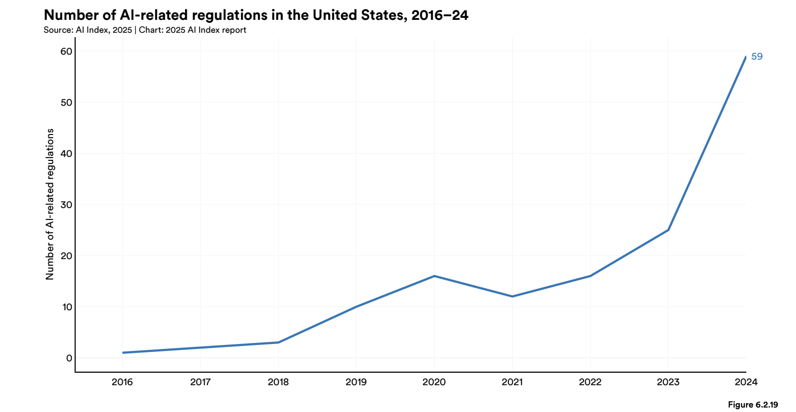 Chart from Stanford Human-Center Artificial Intelligence (HAI)'s 2025 AI Index