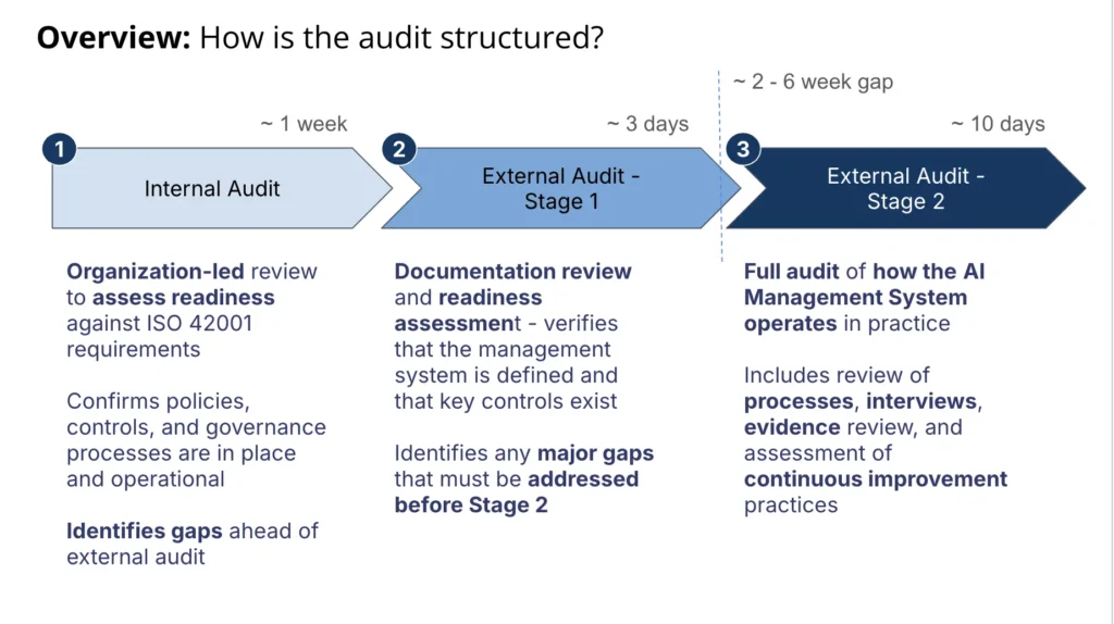 How an ISO 42001 audit is structured